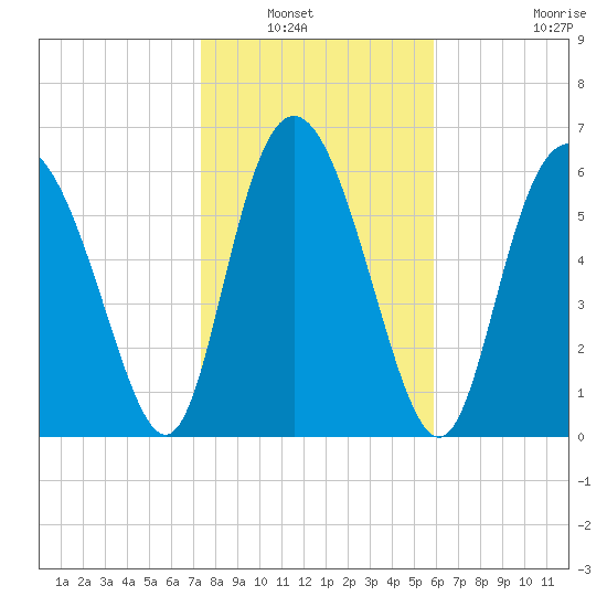 Frederica River tide chart for Saturday, January 22, 2022