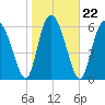 Frederica River tide chart for Saturday, January 22, 2022