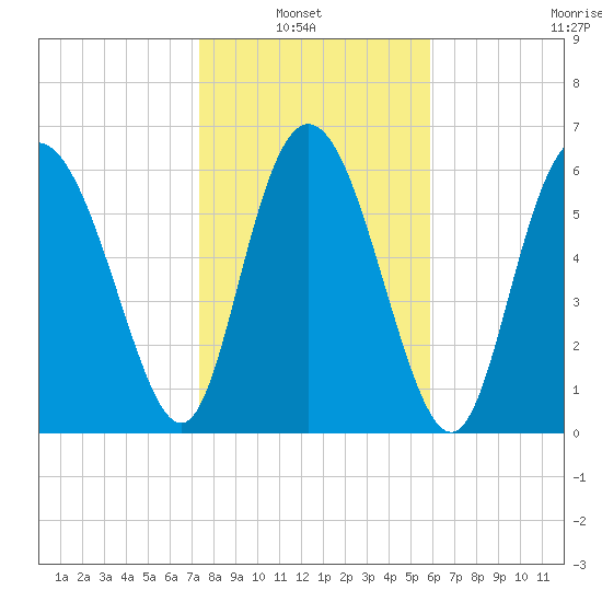 Frederica River tide chart for Sunday, January 23, 2022