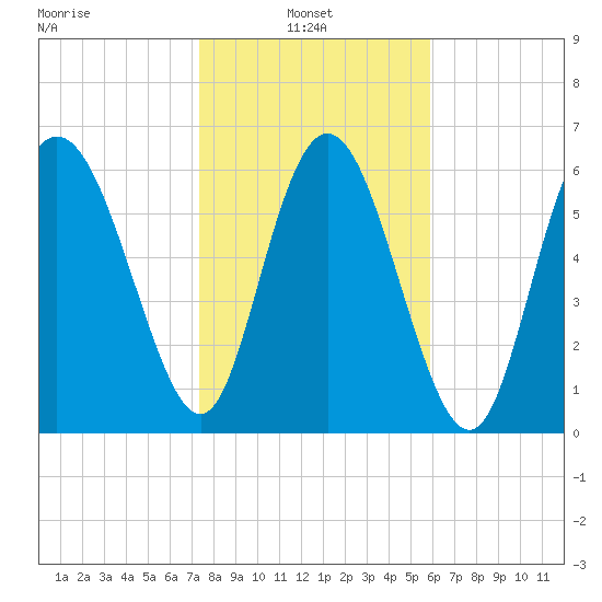 Frederica River tide chart for Monday, January 24, 2022