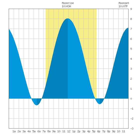 Frederica River tide chart for Thursday, January 6, 2022