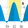 Frederica River tide chart for Thursday, January 6, 2022