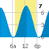Frederica River tide chart for Friday, January 7, 2022