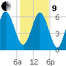 Frederica River tide chart for Sunday, January 9, 2022