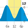 Frederica River tide chart for Saturday, February 12, 2022