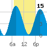 Frederica River tide chart for Tuesday, February 15, 2022