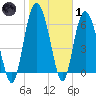 Frederica River tide chart for Tuesday, February 1, 2022
