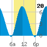 Frederica River tide chart for Sunday, February 20, 2022