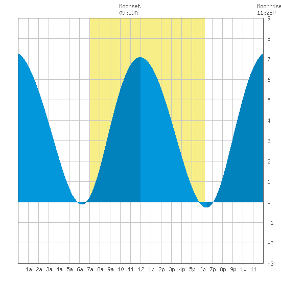 Frederica River tide chart for Monday, February 21, 2022