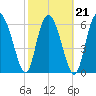 Frederica River tide chart for Monday, February 21, 2022