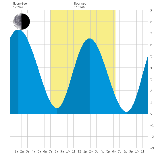 Frederica River tide chart for Wednesday, February 23, 2022