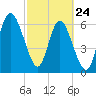 Frederica River tide chart for Thursday, February 24, 2022