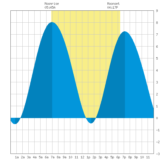 Frederica River tide chart for Monday, February 28, 2022