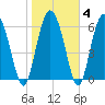 Frederica River tide chart for Friday, February 4, 2022