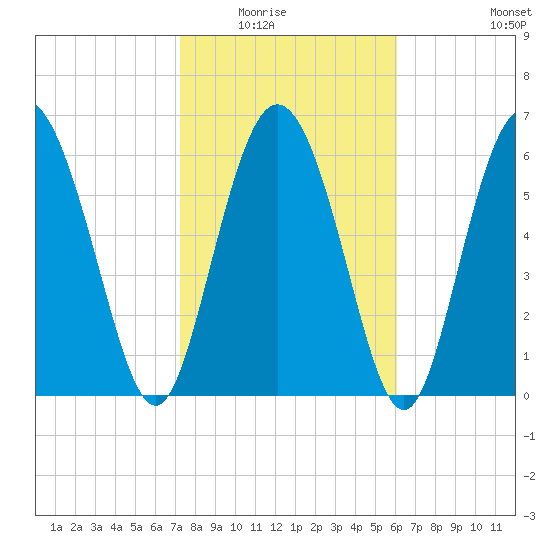 Frederica River tide chart for Saturday, February 5, 2022