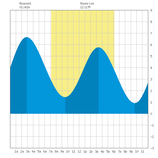Frederica River tide chart for Wednesday, February 9, 2022