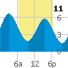 Frederica River tide chart for Friday, March 11, 2022