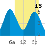 Frederica River tide chart for Sunday, March 13, 2022