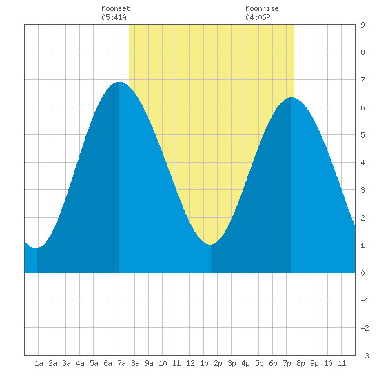 Frederica River tide chart for Monday, March 14, 2022