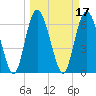 Frederica River tide chart for Thursday, March 17, 2022