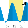 Frederica River tide chart for Saturday, March 19, 2022