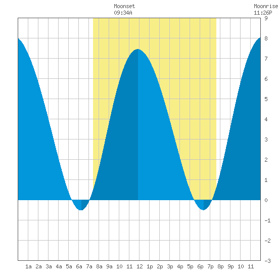 Frederica River tide chart for Monday, March 21, 2022