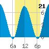 Frederica River tide chart for Monday, March 21, 2022