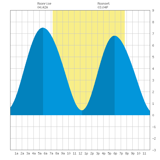 Frederica River tide chart for Sunday, March 27, 2022