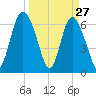 Frederica River tide chart for Sunday, March 27, 2022