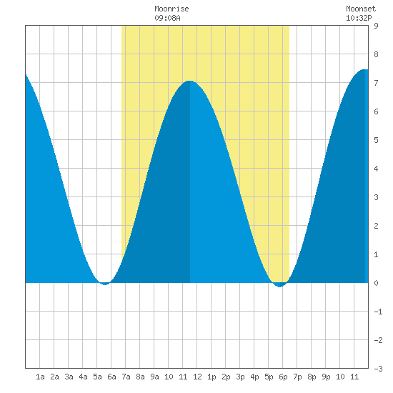 Frederica River tide chart for Sunday, March 6, 2022