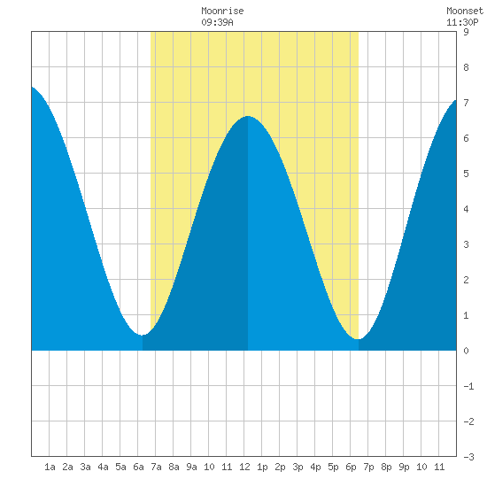 Frederica River tide chart for Monday, March 7, 2022