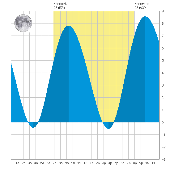 Frederica River tide chart for Saturday, April 16, 2022