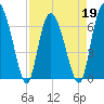 Frederica River tide chart for Tuesday, April 19, 2022