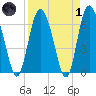 Frederica River tide chart for Friday, April 1, 2022