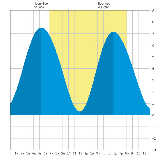 Frederica River tide chart for Monday, April 25, 2022