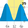 Frederica River tide chart for Monday, April 25, 2022