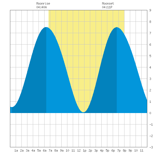Frederica River tide chart for Tuesday, April 26, 2022