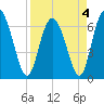 Frederica River tide chart for Monday, April 4, 2022