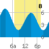 Frederica River tide chart for Friday, April 8, 2022