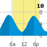 Frederica River tide chart for Tuesday, May 10, 2022