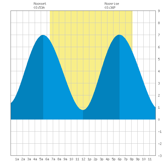 Frederica River tide chart for Wednesday, May 11, 2022