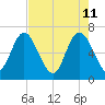 Frederica River tide chart for Wednesday, May 11, 2022