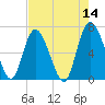Frederica River tide chart for Saturday, May 14, 2022