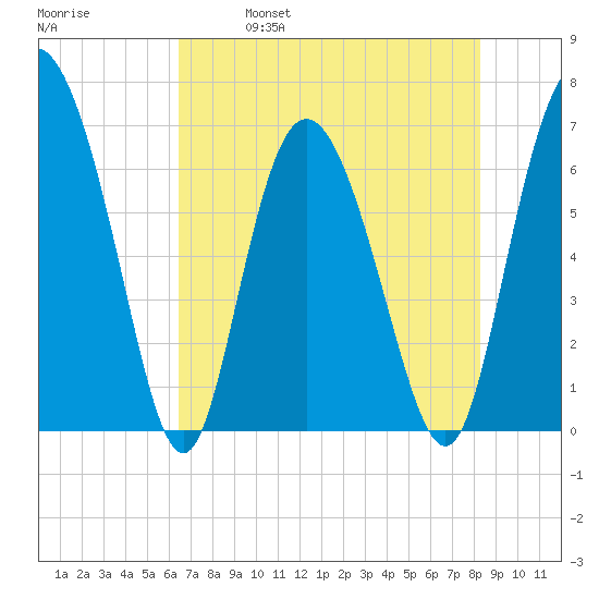 Frederica River tide chart for Thursday, May 19, 2022