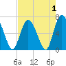 Frederica River tide chart for Sunday, May 1, 2022