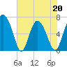Frederica River tide chart for Friday, May 20, 2022