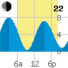 Frederica River tide chart for Sunday, May 22, 2022