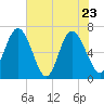 Frederica River tide chart for Monday, May 23, 2022