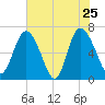 Frederica River tide chart for Wednesday, May 25, 2022