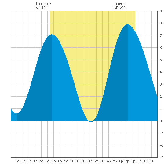 Frederica River tide chart for Thursday, May 26, 2022